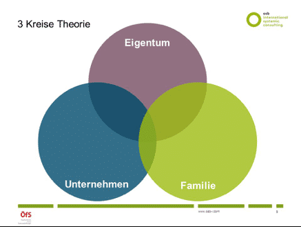 Grafik Familienunternehmen