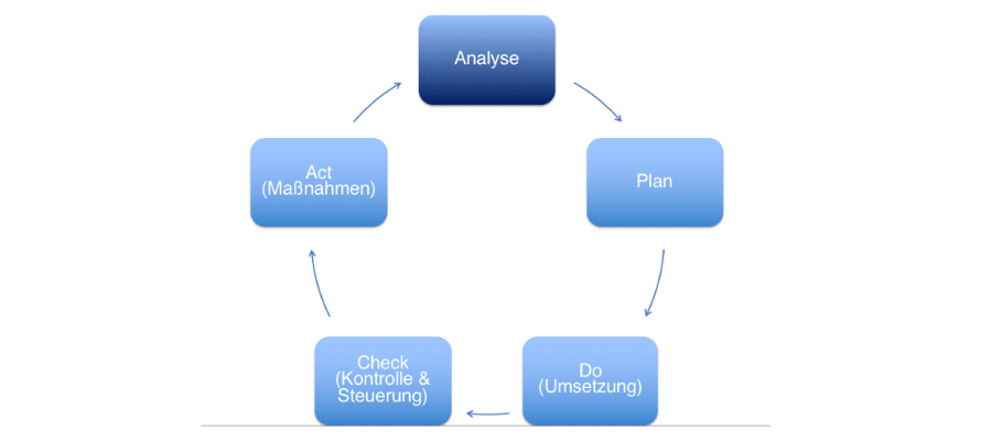 PDCA Zyklus