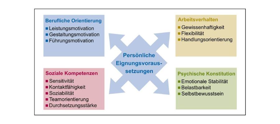 Modell Persönliche Eignungsvoraussetzung