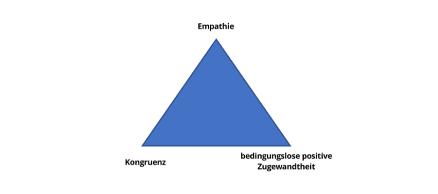 Beratungsdreieck