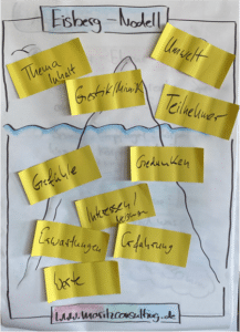 Flipchart mit Eisbergmodell