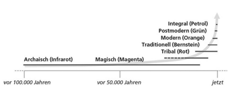 Schaubild Laloux Organisationsentwicklung Stufen