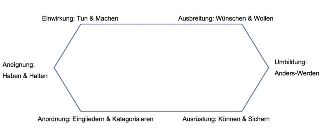 Das morphologische 6-Eck